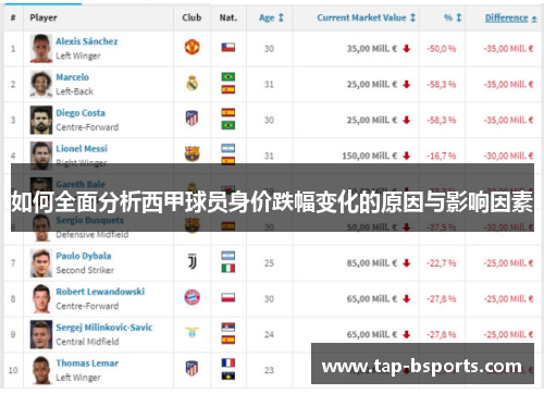 如何全面分析西甲球员身价跌幅变化的原因与影响因素